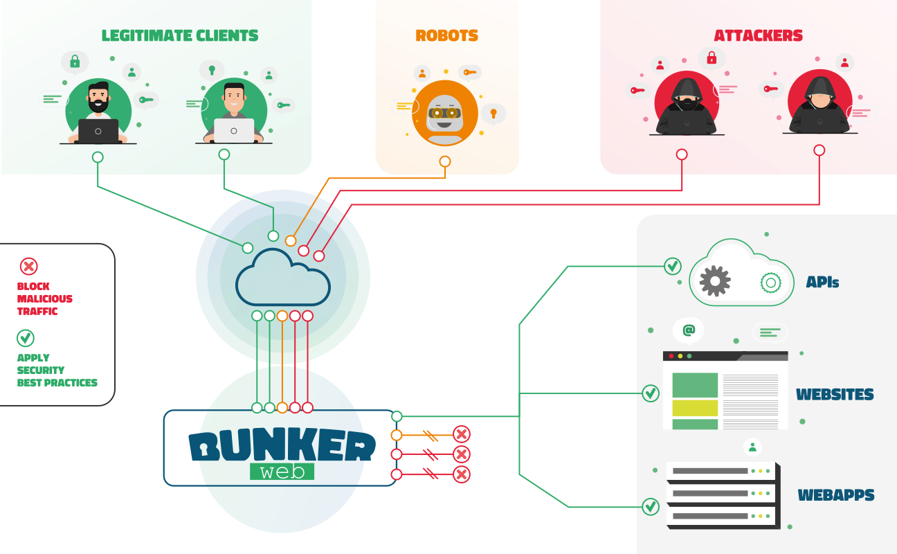 Preview of BunkerWeb - The open-source Web Application Firewall (WAF)