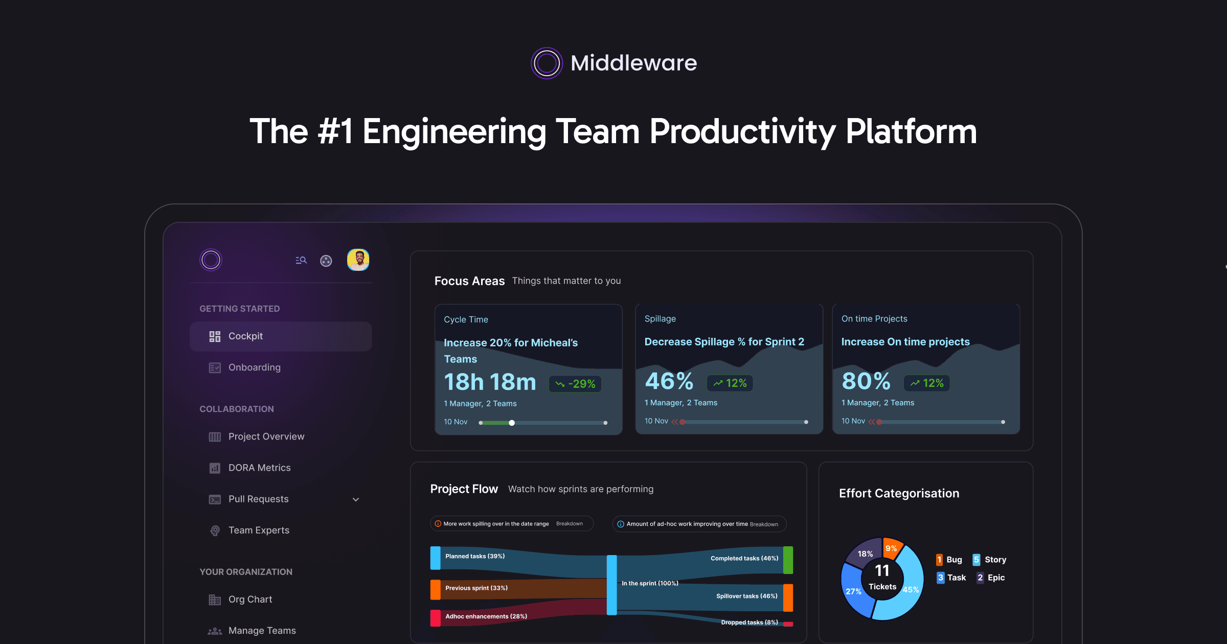 Preview of Engineering Productivity Software for Delivery Leaders | Middleware
